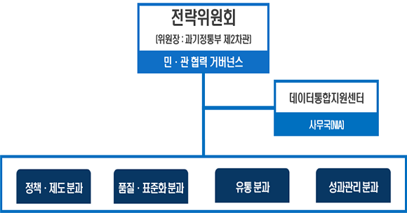 데이터 얼라이언스 추진체계. ⓒ 과학기술정보통신부