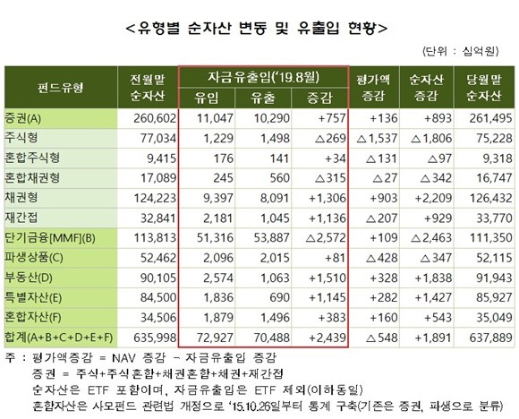 유형별 순자산 변동 및 유출입 현황 ⓒ 금융투자협회
