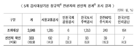 감사원은 서울교통공사 등 5개 공기관을 대상으로 정규직 전환자의 친인척 관계가 10.9%로 나타났다. ⓒ 감사원