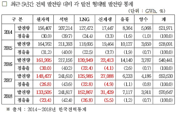 최근 5년간 전체 발전량 대비 각 발전 형태별 발전량 통계. 문재인 정부의 신재생에너지 계획 목표와 달리 신재생에너시 자용 발전 비율이 소폭 증가하는 데 그치고 석탄과 LNG 등 화석연료 사용 발전 비율까지 증가한 모습이다. ⓒ 지상욱 의원실