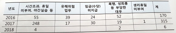 조승래 더불어민주당 의원이 교육부로부터 받은 2016~2018 현장실습 학생 중도 복귀 현황. ⓒ 교육부