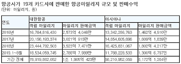 고용진 의원이 금융감독원으로부터 제출받은 대한항공과 아시아나항공이 19개 카드사에 판매한 항공마일리지 규모 및 판매수익을 정리한 표. ⓒ 고용진 의원실