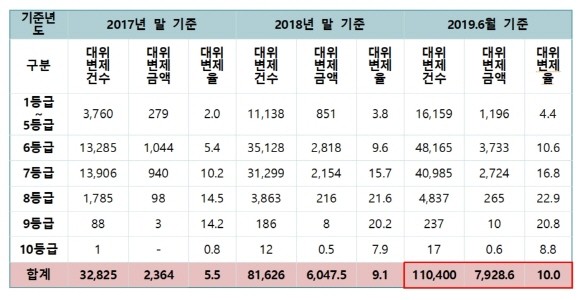 최근 3년간 햇살론 신용등급별 대위변제 현황에 대한 서민금융진흥원 자료(단위 건. 억원. %). Ⓒ 이태규 의원실