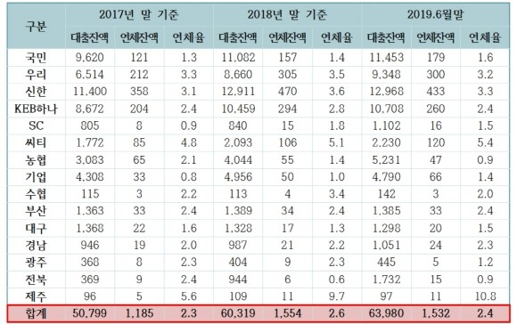 최근 3년간 은행별 새희망홀씨 연체 현황에 대한 금융감독원 자료(단위 억원, %). Ⓒ 이태규 위원실