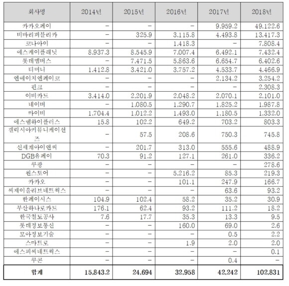 최근 5년간 연도별 선불전자지급수단업 업체별 마케팅 비용(단위 백만원). Ⓒ 금융감독원, 유의동의원실 재구성