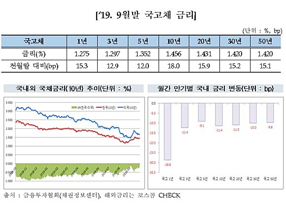2019년 9월 말 국고채 금리 ⓒ 금융투자협회