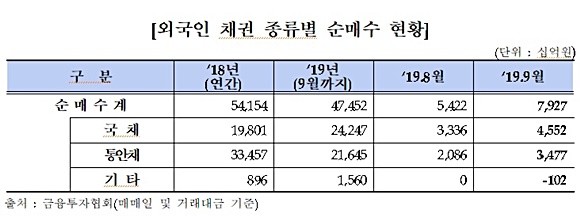 외국인 채권 종류별 순매수 현황 ⓒ 금융투자협회