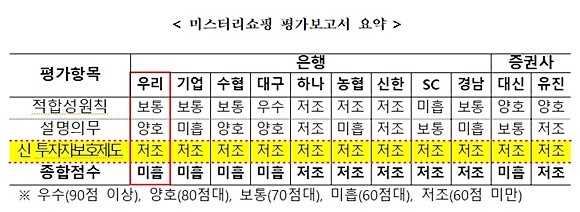 미스터리쇼핑 평가보고서 요약 현황 ⓒ 김병욱 의원실