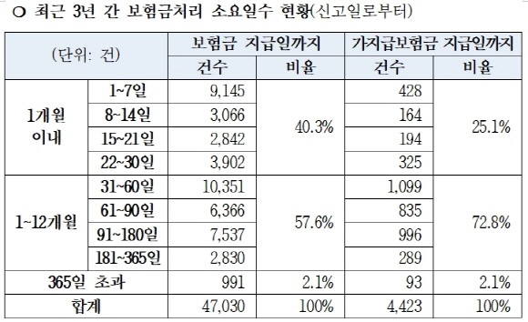 국회 정무위원회 최운열 의원이 금감원을 통해 13개 손보사로부터 제출받은 자료에 따르면, 2016~2018년 사이 지급된 전체 화재보험금(물보험 한정) 4만7030건 중 사고접수 후 1개월 초과 지급된 건수는 2만8075건으로 59.7%에 달한 것으로 나타났다. ⓒ 최운열 의원실