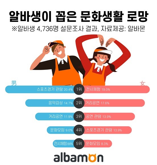 알바몬이 실시한 알바생의 문화생활 관련 설문조사. ⓒ 알바몬