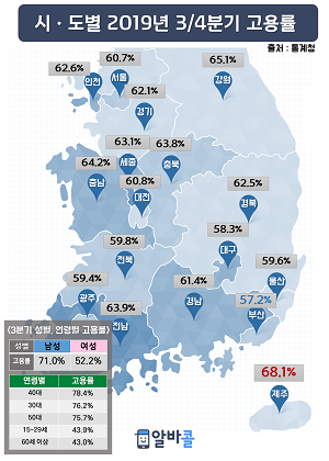 알바콜이 발표한 2019 3분기 시도별 고용률. ⓒ 인크루트