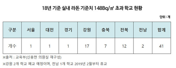 작년 기준 실내 라돈 기준치를 넘는 학교들을 지역별로 구분한 표. ⓒ 신용현 의원실