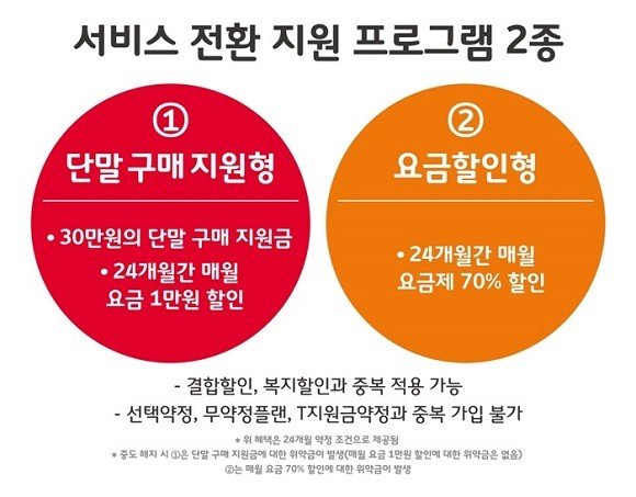 서비스 전환 지원 프로그램 2종. ⓒ SK텔레콤