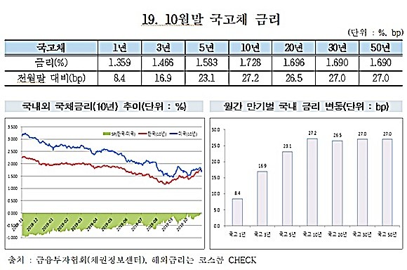2019년 10월말 국고채 금리 ⓒ 금융투자협회