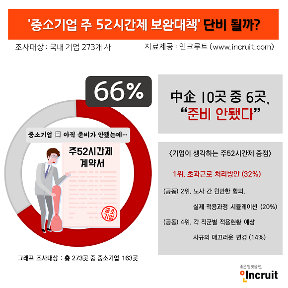 인크루트가 주52시간제 현황에 대해 총 273개 기업에 대해 설문조사를 진행했다. ⓒ 인크루트