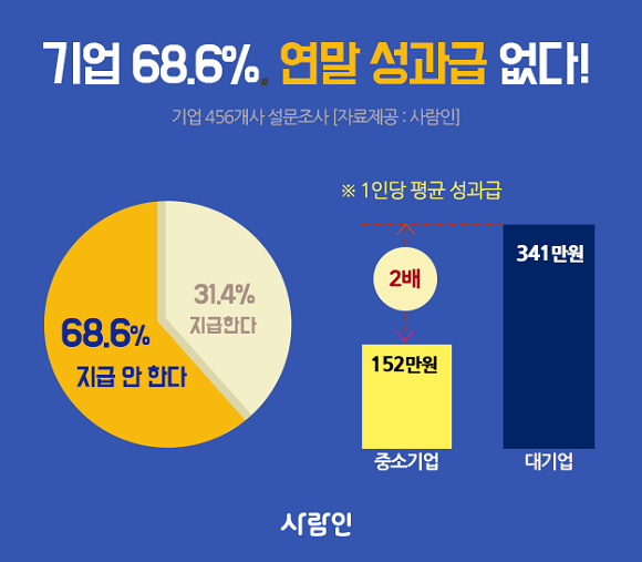 456개사 기업 중 68.6%가 올 연말 성과급을 지급하지 않는다고 밝혔다. ⓒ 사람인