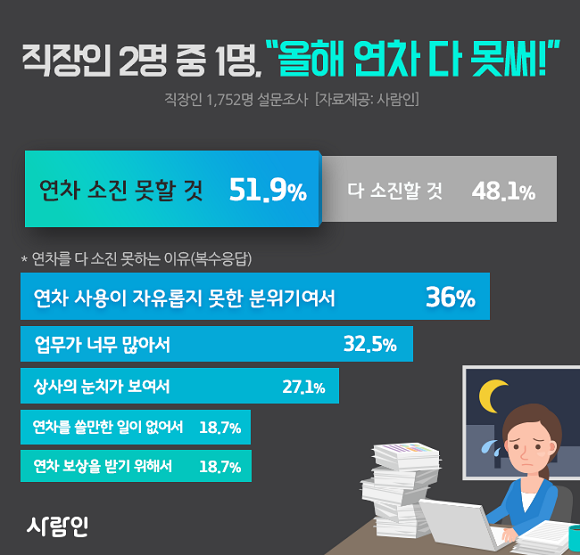 사람인이 직장인 1752명을 대상으로 연차 소진 현황을 조사한 결과. ⓒ 사람인