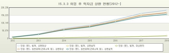 2012년부터 2018년까지 취업후 학자금 상환 제도의 이용자 수, 상환 실적, 미상환자, 상환 대상 등에 대한 수치 변화. 미상환자는 2014년 약5200명에서 2018년 약1만7100명으로 늘었다. ⓒ 통계청