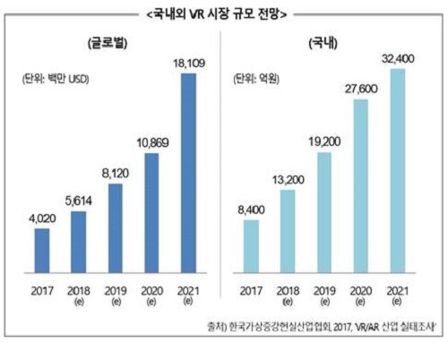 국내외 VR 시장 규모 전망. ⓒ 한국가상증강현실산업협회