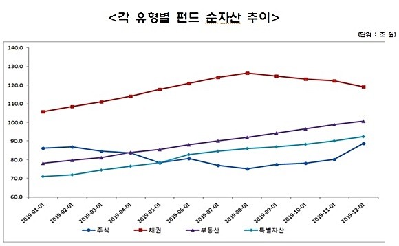 각 유형별 펀드 순자산 추이. ⓒ 금융투자협회
