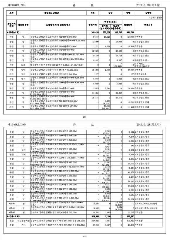 2019년 3월28일, 제19468호 관보에 실린 김영만 군위군수의 고위공직자 보유재산목록. 김영만 군수는 현재 대구공항 통합이전 후보지로 올라있는 우보면에 다량의 토지를 보유하고 있는 것으로 나타난다. ⓒ 관보