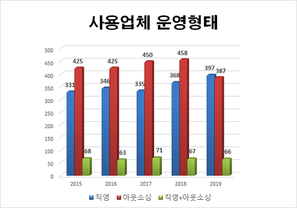 2015년부터 2019년까지 컨택센터 사용업체의 운영형태 변화. ⓒ프라임경제