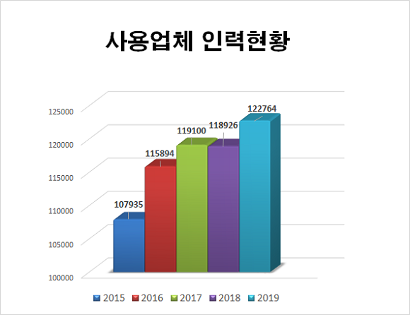 2015년부터 2019년까지 컨택센터 사용업체 인력현황 변화. ⓒ프라임경제