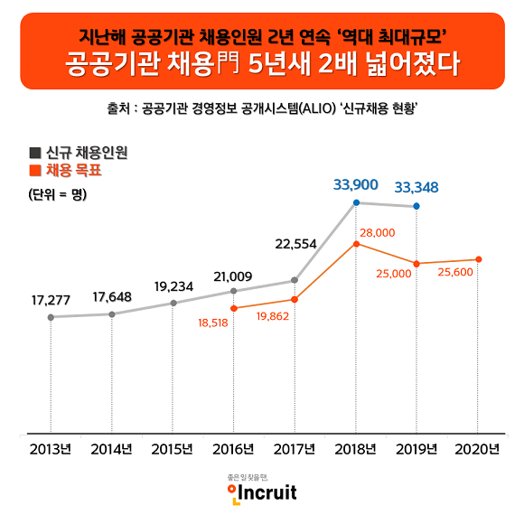 최근 5년 사이 공공기관 채용 인원 변화 추이. ⓒ 인크루트