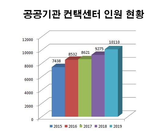 공공기관 컨택센터 인원 현황. ⓒ 프라임경제