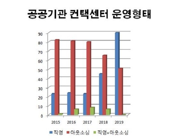 공공기관 컨택센터는 2018년을 시작으로 두 해에 걸쳐 큰 변화를 겪었다.. ⓒ 프라임경제