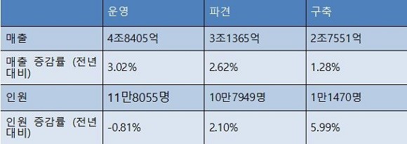 컨택센터 운영, 파견, 구축업체의 2019년 매출과 인원 현황. ⓒ 프라임경제