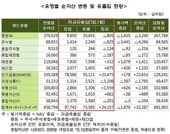 유형별 순자산 변동 및 유출입 현황. ⓒ 금융투자협회