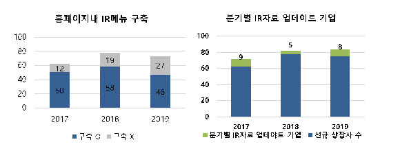 홈페이지내 IR구축 메뉴와 분기별 IR자료 업데이트 기업 현황. ⓒ IR큐더스