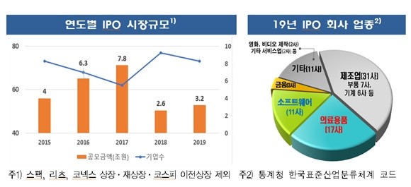 금융감독원에 따르면 지난해 코스닥시장에서 벤처기업의 기술성장·이익미실현 등 특례제도를 이용해 상장한 곳은 23개로 나타났다. 이는 전체 IPO 기업의 31.5%를 차지하는 수준이다. ⓒ 금융감독원
