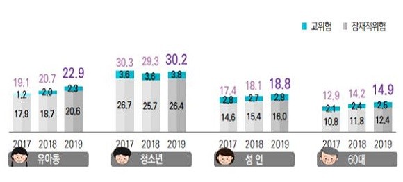 연도별·대상별 스마트폰 과의존 위험군 현황(%). ⓒ 과학기술정보통신부