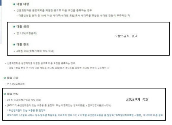 LH 측은 기존 주택 가액 70%(4억원) 이내로 공지했던 대출한도를 방공제 문의가 지속되던 지난달 28일 전후로 관련 문구를 추가했다. 현재는 기존 주택 가액 70% 이내로 또 다시 변경된 상태다. Ⓒ 주택도시기금 홈페이지 캡쳐