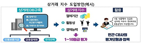 금융위원회가 18일 열린 제5차 정례회의에서 신용보증기금의 신용조회업을 허가했다. 사진은 상거래지수 도입 방안 예시. ⓒ 금융위원회