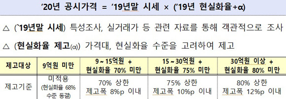 국토교통부에서 제시한 2020년 공시가격 산정방식. ⓒ 국토교통부
