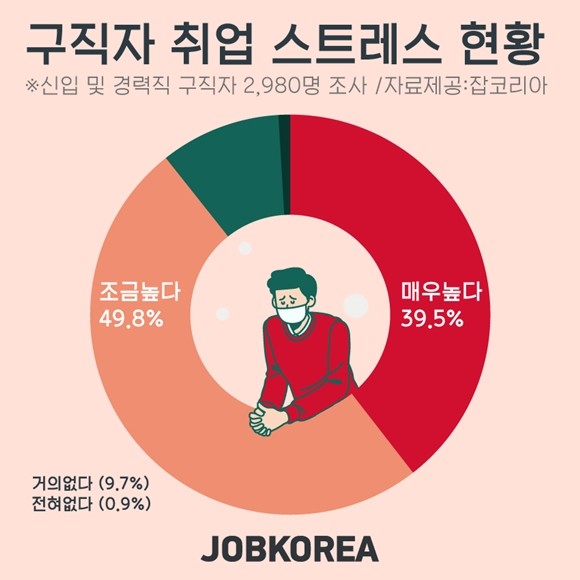 잡코리아는 구직자 취업스트레스를 조사했다. ⓒ 잡코리아