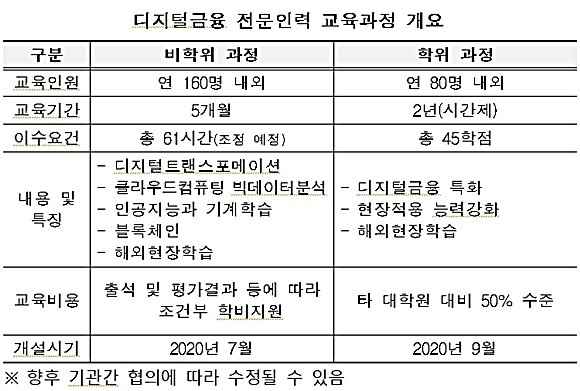 디지털금융 전문인력 교육과정 개요. ⓒ 금융위원회
