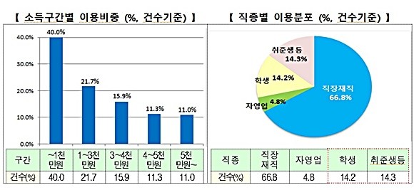소득구간별 이용비중 & 직종별 이용분포. 금융위원회