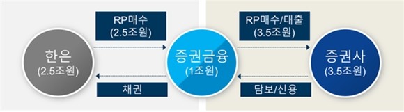 한은RP 및 증권금융 자체자금을 통한 유동성 지원 구조. ⓒ 한국증권금융
