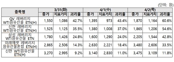 최근 국제유가가 급반등하면서 이를 기초자산으로 하는 ETN은 괴리율이 최대 60%를 넘은 것으로 나타났다. 괴리율은 시장가격과 지표가치(실제 가치)의 차이를 나타내는 비율로, 괴리율이 양수(+)인 경우엔 실제 가치보다 고평가된 것을 말한다. ⓒ 한국거래소
