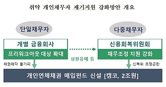 취약 개인채무자 재기지원 강화 방안 개요. ⓒ 연합뉴스