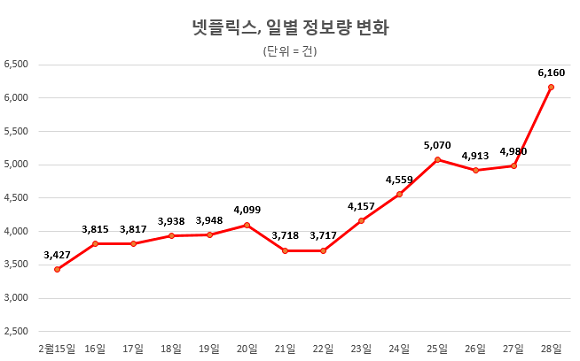 넷플릭스 일별 정보량 변화에 대한 표예요. ⓒ 글로벌빅데이터연구소