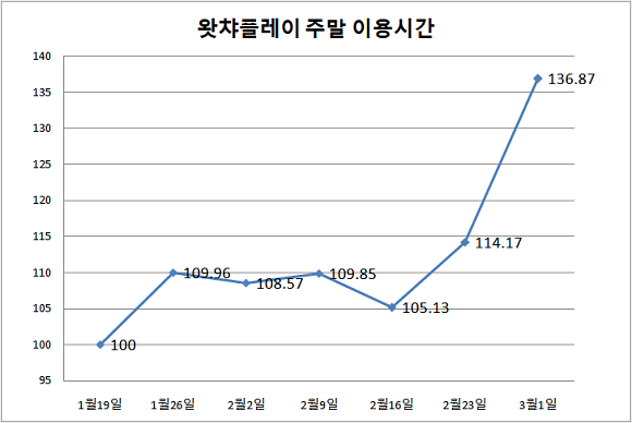 왓챠플레이 주말 이용시간을 나타낸 표예요. = 박지혜 기자