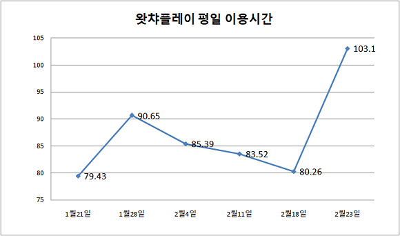왓챠플레이 평일 이용시간을 나타낸 표예요. = 박지혜 기자