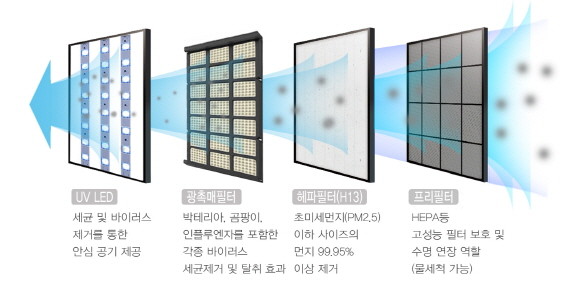 유해물질을 4중으로 차단할 수 있는 DW 환기유니트. ⓒ 대우건설