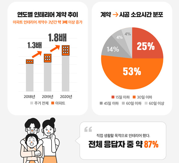 집닥 전국 주거 인테리어 트렌드 발표자료. ⓒ 집닥