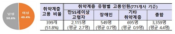 남녀 비율 및 취약 계층 고용비율. ⓒ 중소벤처기업부 통계